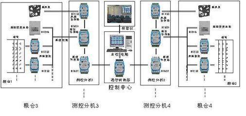 工控自動化應用方案:糧庫糧情情測控系統應用