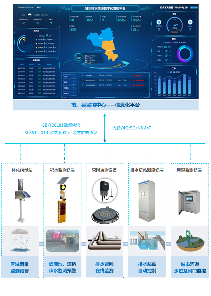 城市內(nèi)澇監(jiān)測(cè)預(yù)警平臺(tái)系統(tǒng) 排水信息化 道路積水監(jiān)測(cè)